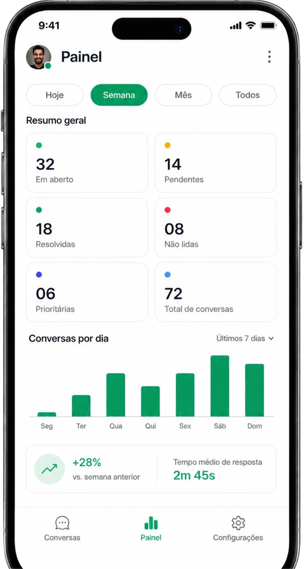 Painel do app com métricas de atendimento da equipe